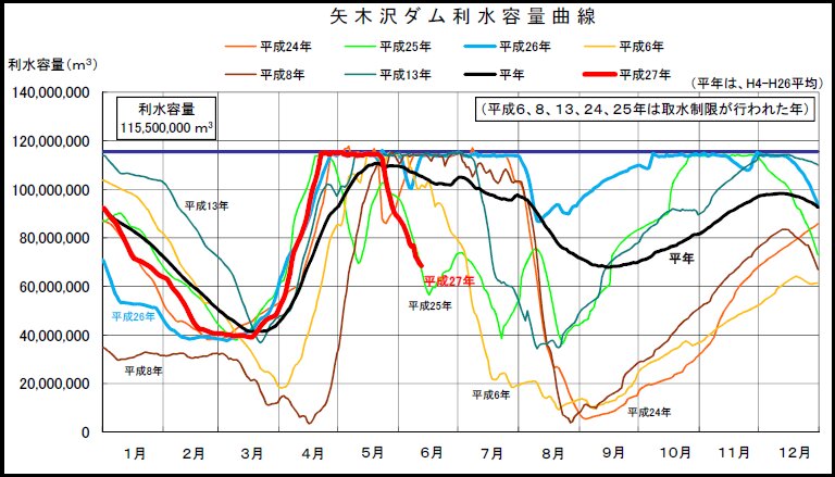 矢木沢ダムの年毎の貯水率（貯水量）の変化。国土交通省関東地方整備局のＨＰより。