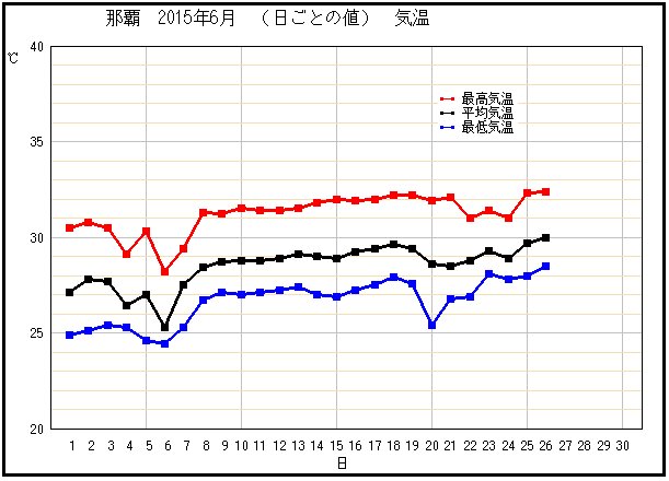 沖縄・那覇の６月の気温推移。（気象庁ＨＰより）