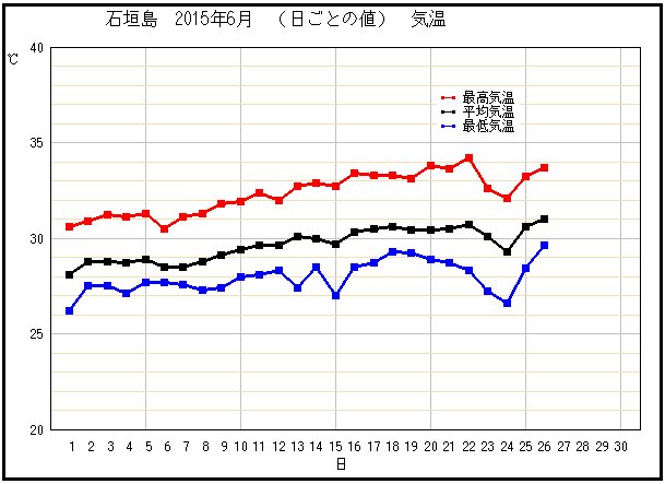 沖縄・石垣島の６月の気温推移。（気象庁ＨＰより）