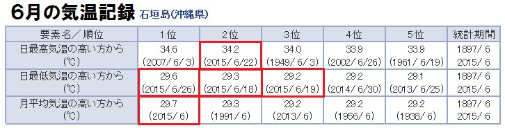 石垣島の６月の高温記録（気象庁ＨＰより）