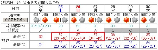 熊谷の週間予報。最高気温の予想幅の高い方は４０℃。（気象庁ＨＰより、加筆了承）