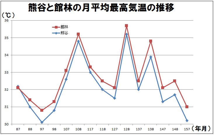 熊谷と館林の月毎（７月、８月）に平均した最高気温の推移。今年の７月は２５日まで。