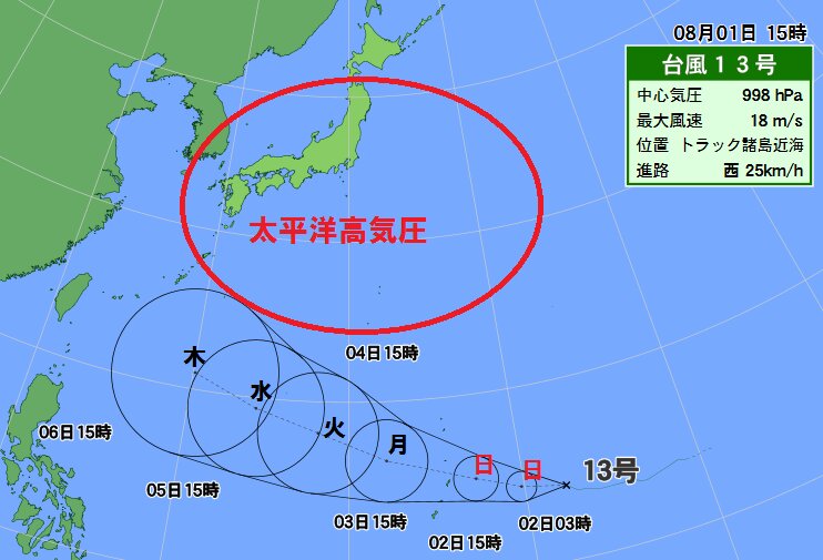 台風１３号は沖縄方面へ。この台風が高気圧を強める働きを。
