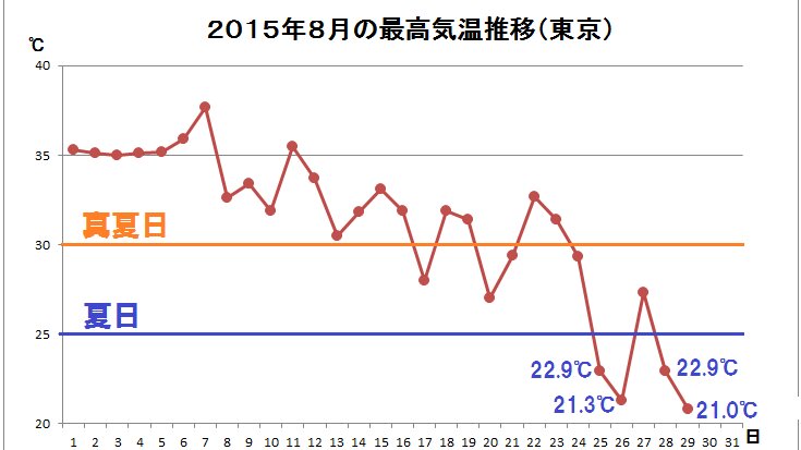 東京は８月としては１２年ぶりの低温 杉江勇次 個人 Yahoo ニュース