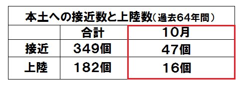 本土（九州、四国、本州、北海道）への台風接近数と上陸数