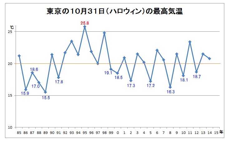 東京の過去３０年の最高気温。暖かい年、肌寒い年を繰り返しているようにも見える。