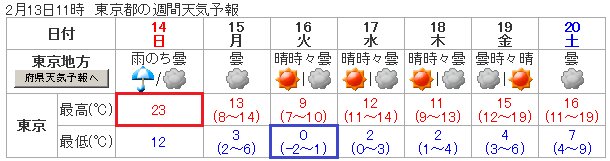 東京の週間予報。火曜日には真冬へ逆戻り。（気象庁発表）