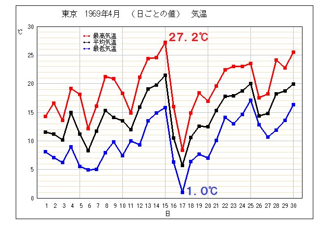 １９６９年４月の気温変化（気象庁発表）