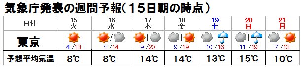 東京の週間予報（１５日朝の時点、気象庁発表）