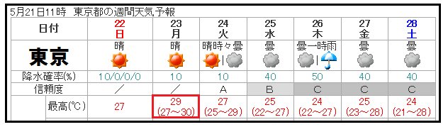 東京は月曜日に２９℃の予想。（気象庁発表週間予報）