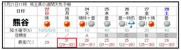 熊谷は月曜日に３１℃の予想。（気象庁発表週間予報）
