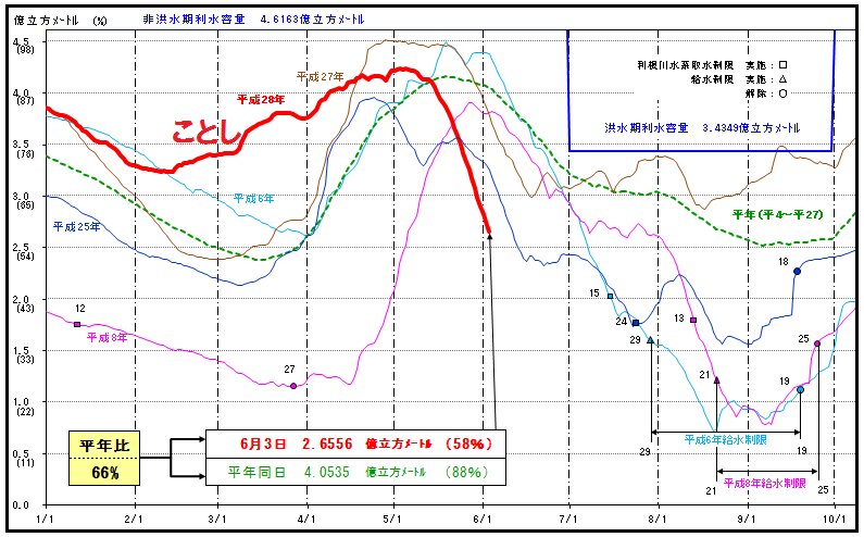 利根川水系８ダムの貯水量推移（東京都水道局ＨＰより抜粋）