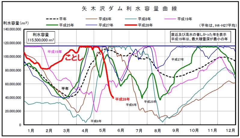 矢木沢ダムの貯水量推移（関東地方整備局ＨＰよ抜粋）