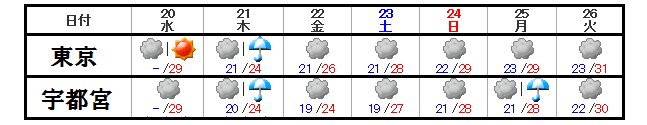 東京と宇都宮の週間予報（気象庁発表、２０日朝の時点）