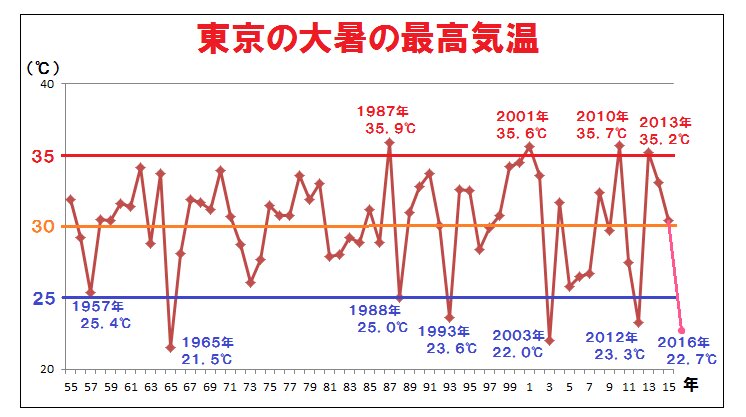 大暑の日の東京の最高気温の推移（１９５５年以降）