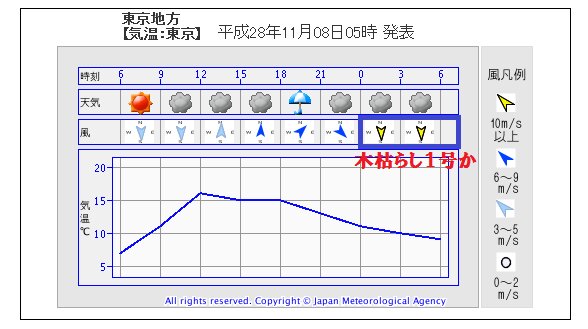 東京の時系列予報（８日５時、気象庁発表）