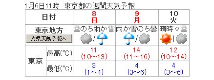 東京の天気予報（６日午前１１時、気象庁発表）