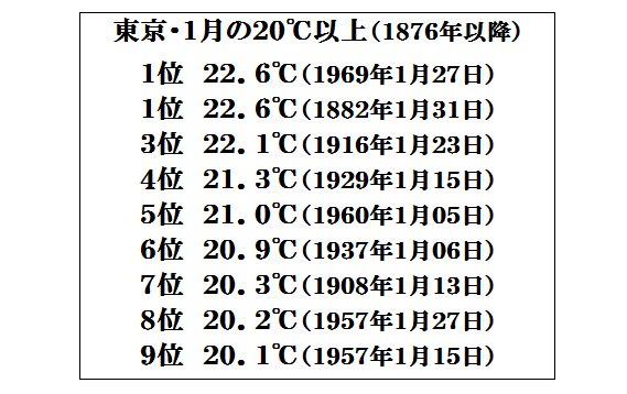 東京の１月、２０℃以上の記録（気象庁HP資料より作成）