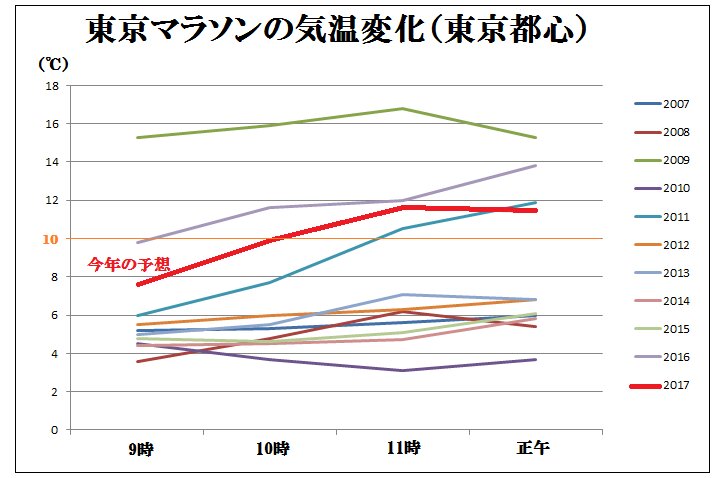 過去の東京マラソンと今年の気温予想