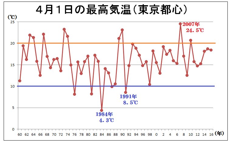 ４月１日の東京都心の最高気温