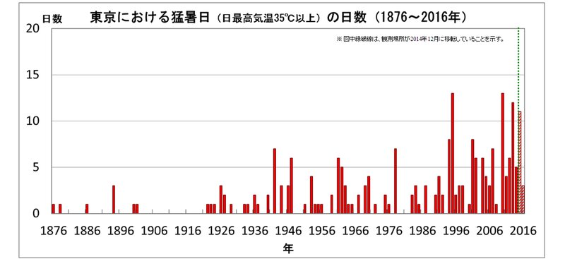 東京都心の猛暑日日数の推移（東京管区気象台ＨＰより）
