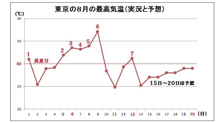 東京の最高気温の実況と予想