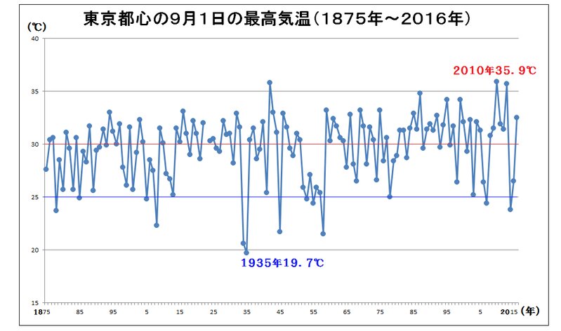 東京都心の９月１日の最高気温