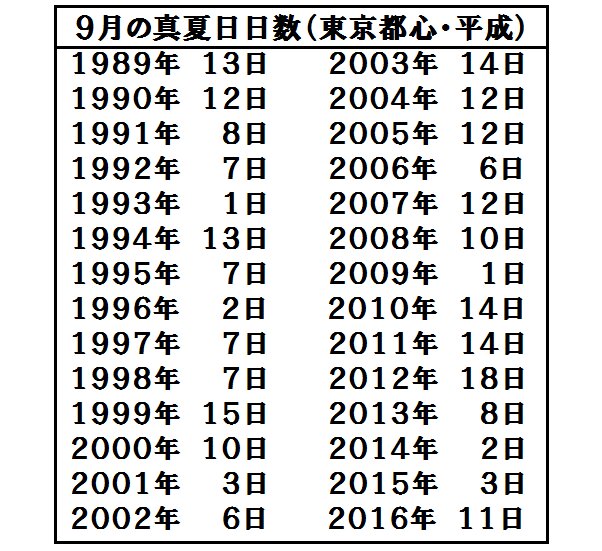 東京都心の９月の真夏日日数（気象庁のデータをもとに筆者が作成）