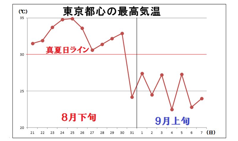 東京都心の最高気温（気象庁のデータをもとに筆者が作成）
