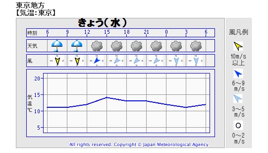 東京の時系列予報。気象庁ＨＰより。