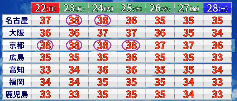 東海～九州の予想最高気温（気象庁発表）