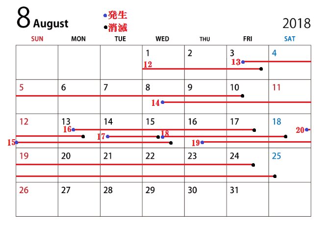 ８月の台風カレンダー（筆者作成）