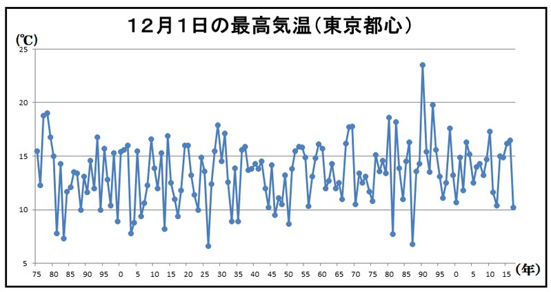 東京都心の１２月１日の最高気温（気象庁のデータをもとに筆者作成）