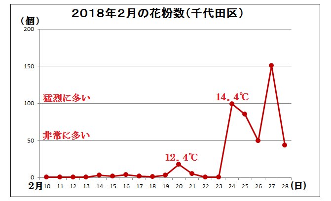 千代田区の花粉数と最高気温（東京都福祉保健局のデータを元に筆者作成）
