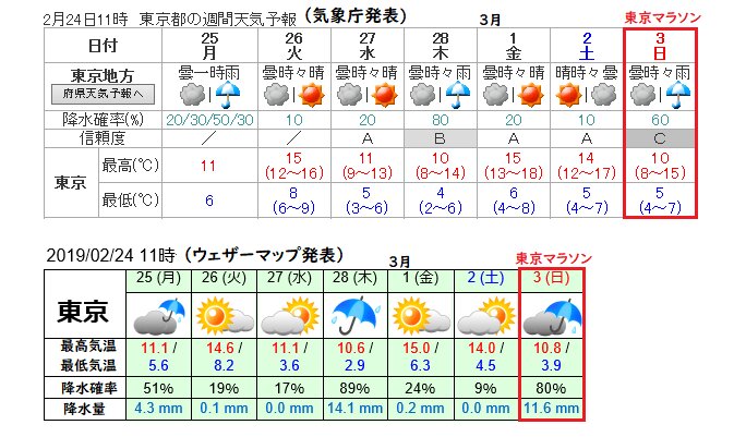 東京の週間予報（気象庁とウェザーマップ）