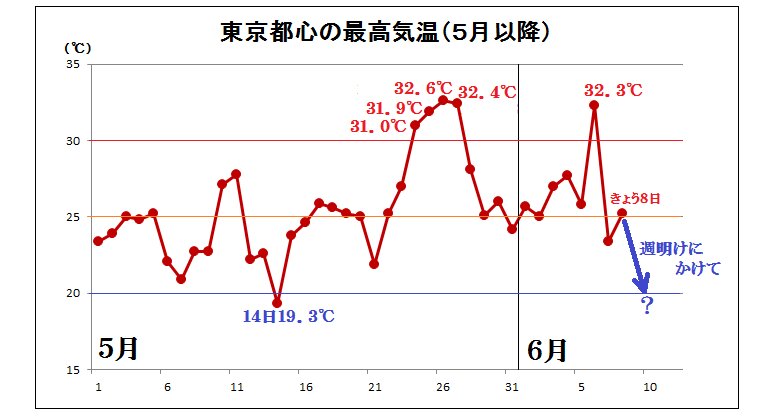 東京都心の最高気温（筆者作成）