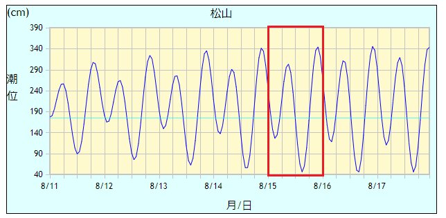 愛媛県松山の潮位予測（気象庁）