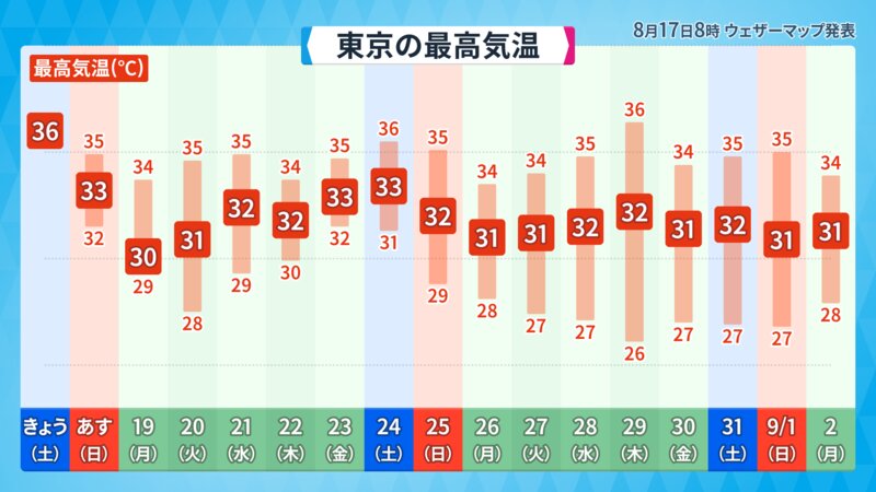 東京都心の最高気温予想（ウェザーマップ）