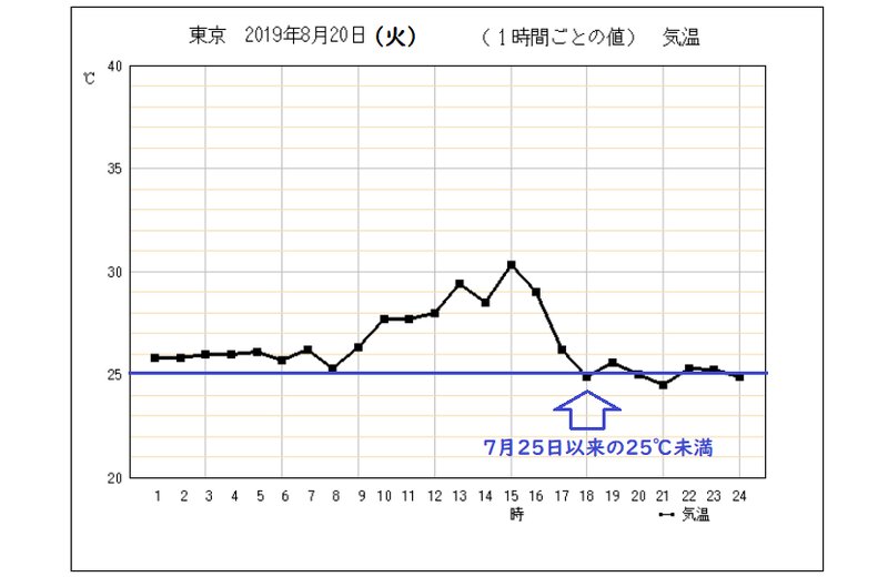 東京都心の気温変化（気象庁発表資料に加工）
