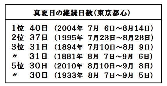 東京都心の真夏日継続記録（気象庁のデータをもとに筆者作成）