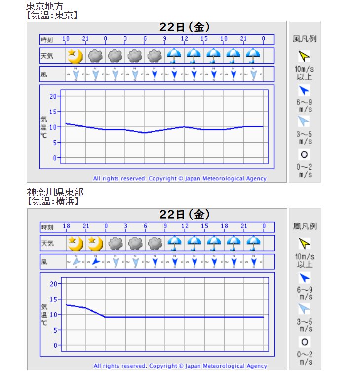 東京と横浜の時系列予報（気象庁発表）