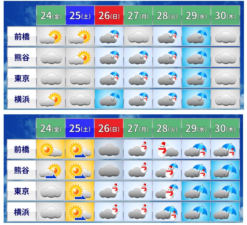 週間予報（上段は気象庁、下段はウェザーマップ）