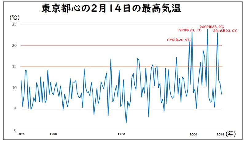東京の２月１４日の最高気温（筆者作成）