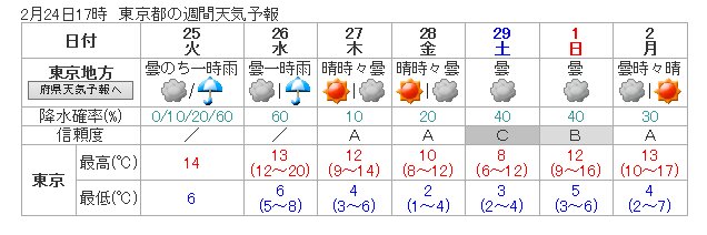 東京の週間予報（気象庁発表）