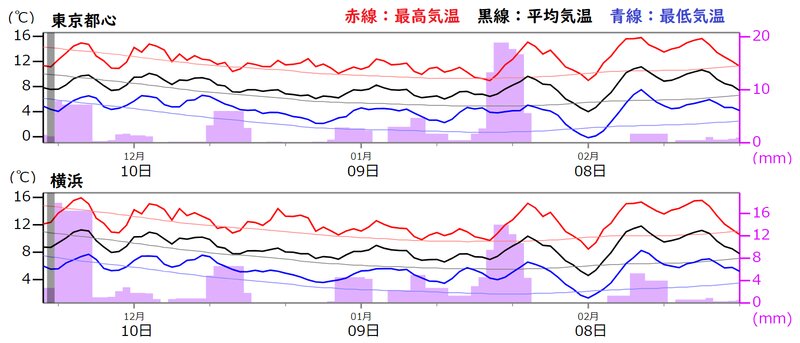 東京都心と横浜の気温と日降水量、ともに５日移動平均（ウェザーマップ）