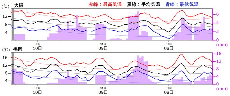 大阪と福岡の気温と日降水量、ともに５日移動平均（ウェザーマップ）