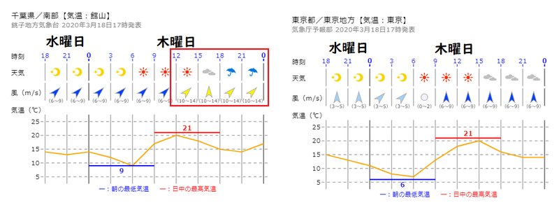 館山と東京の時系列予報（気象庁資料に加工あり）