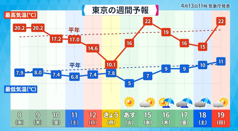 東京の週間予報（気象庁発表をウェザーマップが加工）