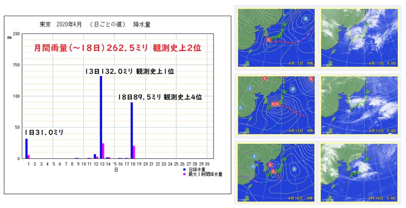 東京都心の雨量（左図は気象庁資料に加工、右図はウェザーマップ）