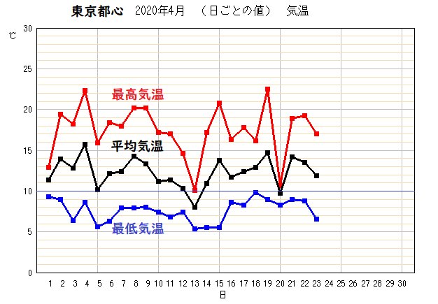 東京都心の４月の気温（気象庁発表資料に加工）